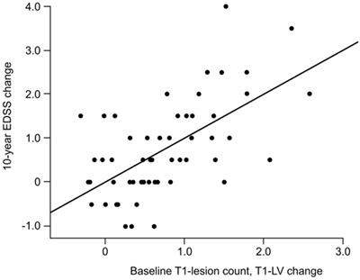 The Role of T1-Weighted Derived Measures of Neurodegeneration for Assessing Disability Progression in Multiple Sclerosis